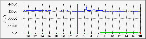 10.255.3.22_1_6_pps_m Traffic Graph