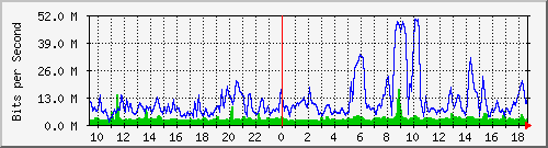 10.255.3.22_1_7 Traffic Graph
