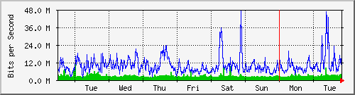 week