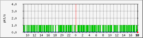 10.255.3.22_1_7_pps_m Traffic Graph