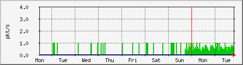 week