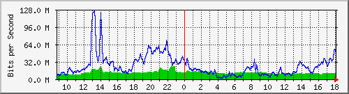 10.255.3.22_1_8 Traffic Graph