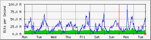week