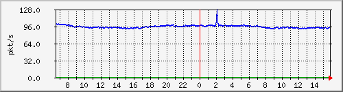 10.255.3.22_1_8_pps_b Traffic Graph