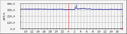 10.255.3.22_1_8_pps_m Traffic Graph
