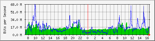 10.255.3.31_eth1_0_1 Traffic Graph