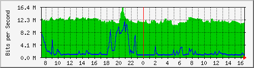 10.255.3.31_eth1_0_10 Traffic Graph