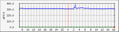 10.255.3.31_eth1_0_10_pps_m Traffic Graph