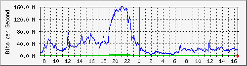10.255.3.31_eth1_0_11 Traffic Graph