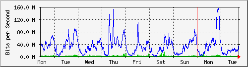 week