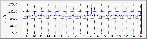 10.255.3.31_eth1_0_11_pps_b Traffic Graph