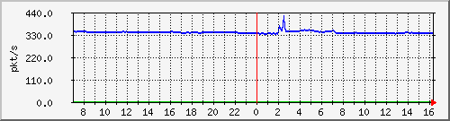 10.255.3.31_eth1_0_11_pps_m Traffic Graph