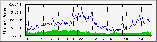 10.255.3.31_eth1_0_12 Traffic Graph