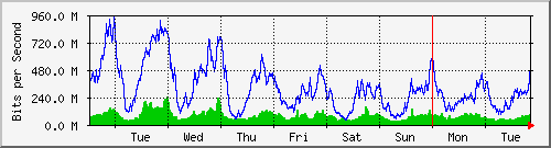 week