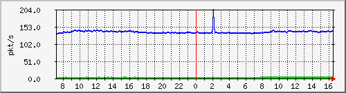 10.255.3.31_eth1_0_12_pps_b Traffic Graph