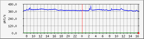 10.255.3.31_eth1_0_12_pps_m Traffic Graph