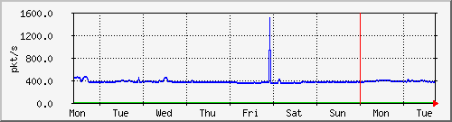 week