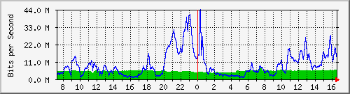 10.255.3.31_eth1_0_13 Traffic Graph