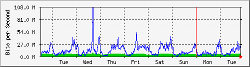 week