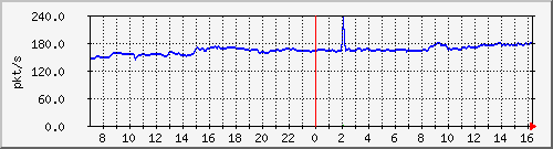 10.255.3.31_eth1_0_13_pps_b Traffic Graph