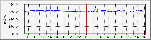 10.255.3.31_eth1_0_13_pps_m Traffic Graph