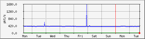 week