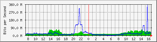 10.255.3.31_eth1_0_14 Traffic Graph