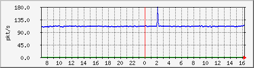 10.255.3.31_eth1_0_14_pps_b Traffic Graph