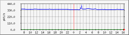 10.255.3.31_eth1_0_14_pps_m Traffic Graph