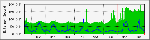 week