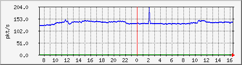 10.255.3.31_eth1_0_15_pps_b Traffic Graph