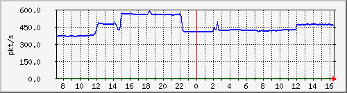 10.255.3.31_eth1_0_15_pps_m Traffic Graph