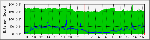 10.255.3.31_eth1_0_16 Traffic Graph
