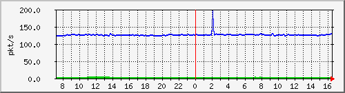 10.255.3.31_eth1_0_16_pps_b Traffic Graph