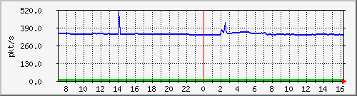 10.255.3.31_eth1_0_16_pps_m Traffic Graph