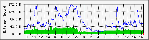 10.255.3.31_eth1_0_17 Traffic Graph