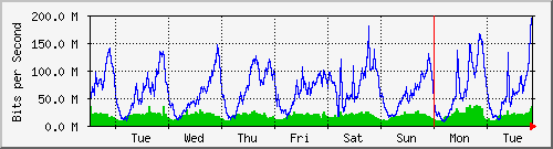 week