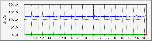 10.255.3.31_eth1_0_17_pps_b Traffic Graph