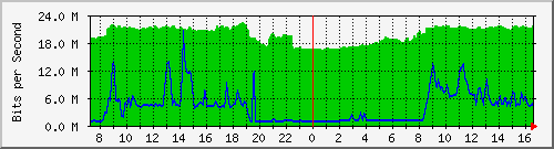10.255.3.31_eth1_0_18 Traffic Graph