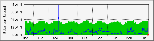 week