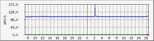 10.255.3.31_eth1_0_18_pps_b Traffic Graph