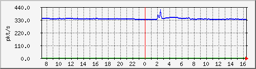 10.255.3.31_eth1_0_18_pps_m Traffic Graph