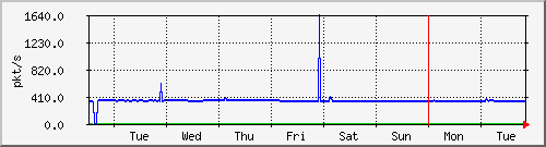 week