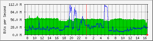10.255.3.31_eth1_0_19 Traffic Graph