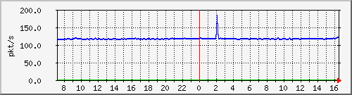10.255.3.31_eth1_0_19_pps_b Traffic Graph