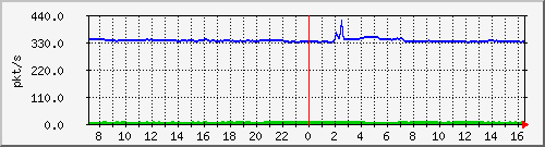 10.255.3.31_eth1_0_19_pps_m Traffic Graph