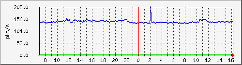 10.255.3.31_eth1_0_1_pps_b Traffic Graph