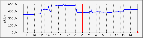 10.255.3.31_eth1_0_1_pps_m Traffic Graph