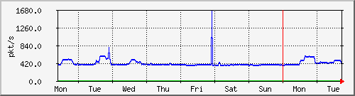 week