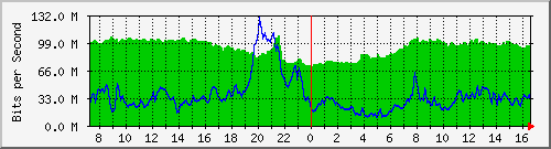 10.255.3.31_eth1_0_2 Traffic Graph